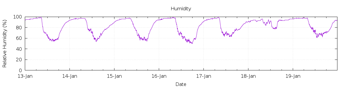 [7-day Humidity]