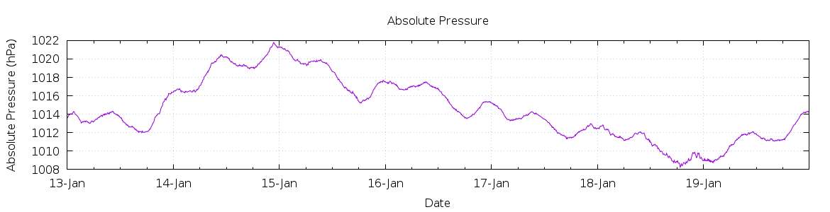 [7-day Pressure]