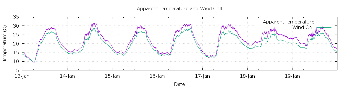 [7-day Apparent Temperature and Wind Chill]