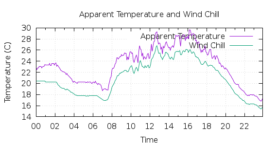 [1-day Apparent Temperature and Wind Chill]