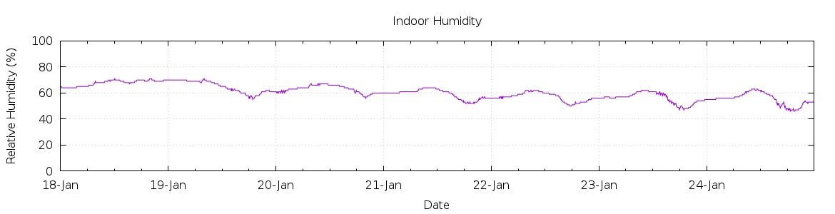 [7-day Humidity]