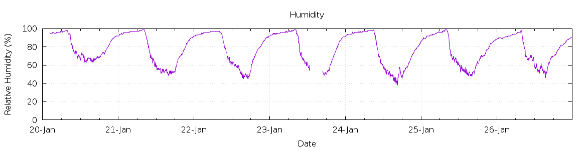 [7-day Humidity]