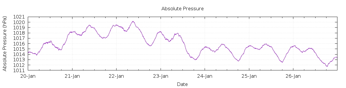 [7-day Pressure]