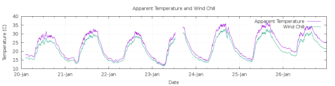 [7-day Apparent Temperature and Wind Chill]