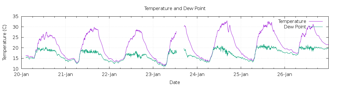 [7-day Temperature and Dew Point]