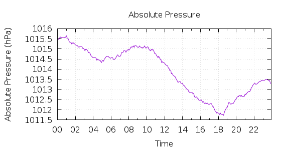 [1-day Pressure]