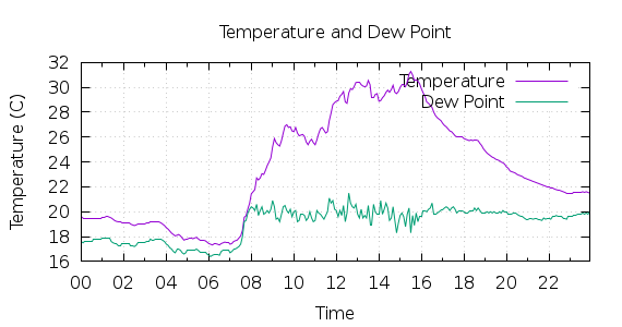 [1-day Temperature and Dew Point]