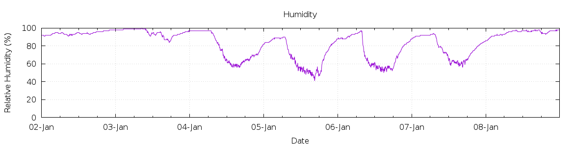 [7-day Humidity]