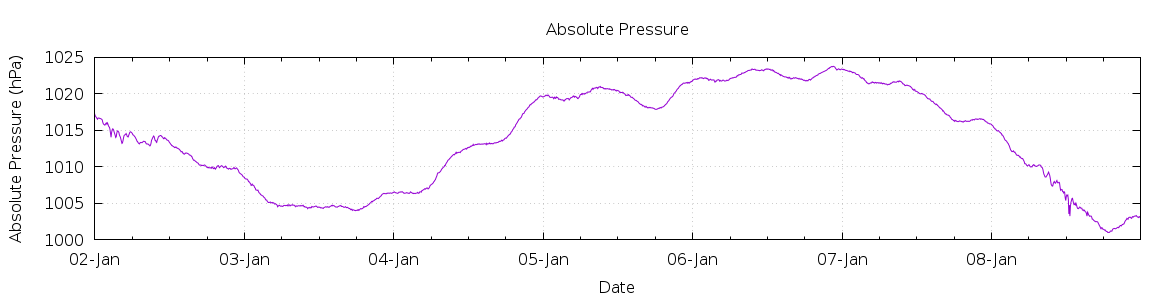 [7-day Pressure]