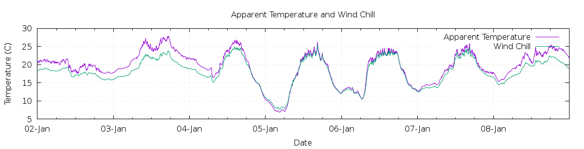 [7-day Apparent Temperature and Wind Chill]