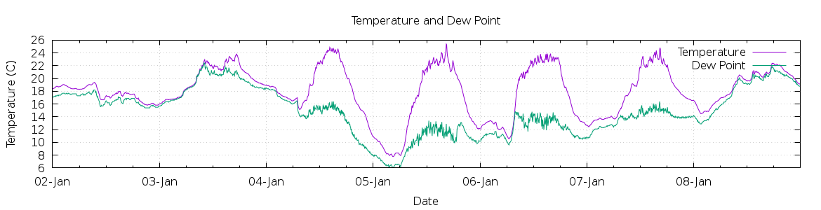 [7-day Temperature and Dew Point]