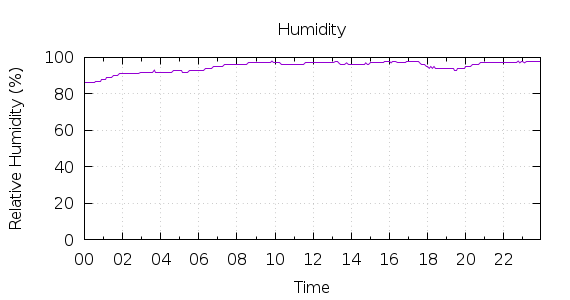 [1-day Humidity]