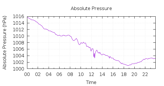 [1-day Pressure]