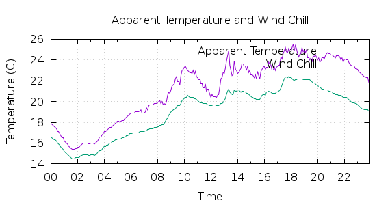 [1-day Apparent Temperature and Wind Chill]