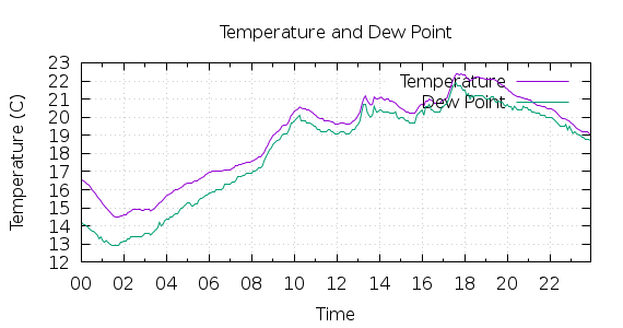 [1-day Temperature and Dew Point]