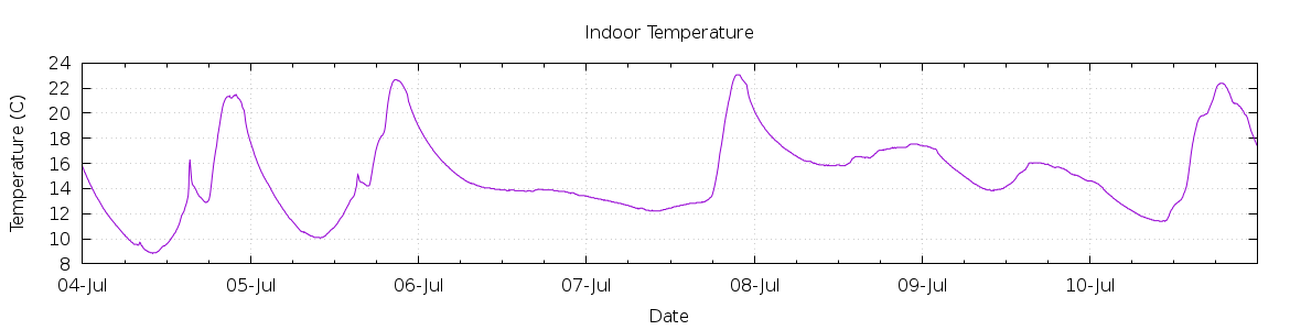 [7-day Indoor Temperature]