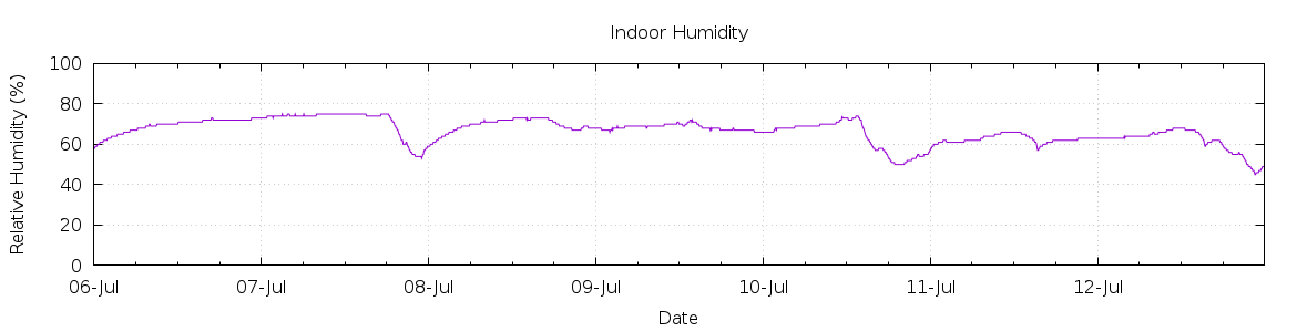 [7-day Humidity]