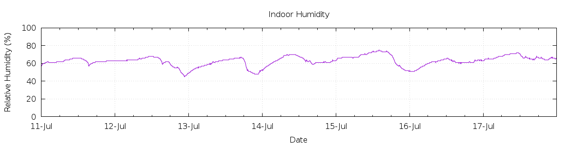 [7-day Humidity]