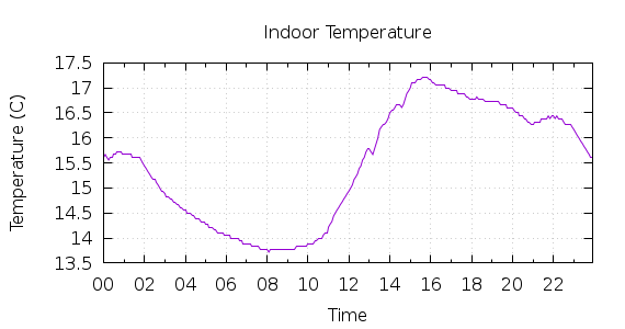 [1-day Indoor Temperature]