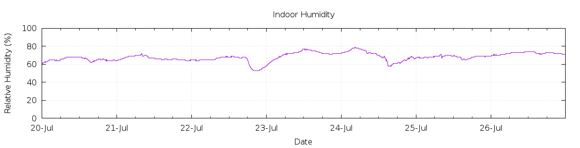 [7-day Humidity]