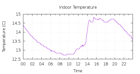 [1-day Indoor Temperature]