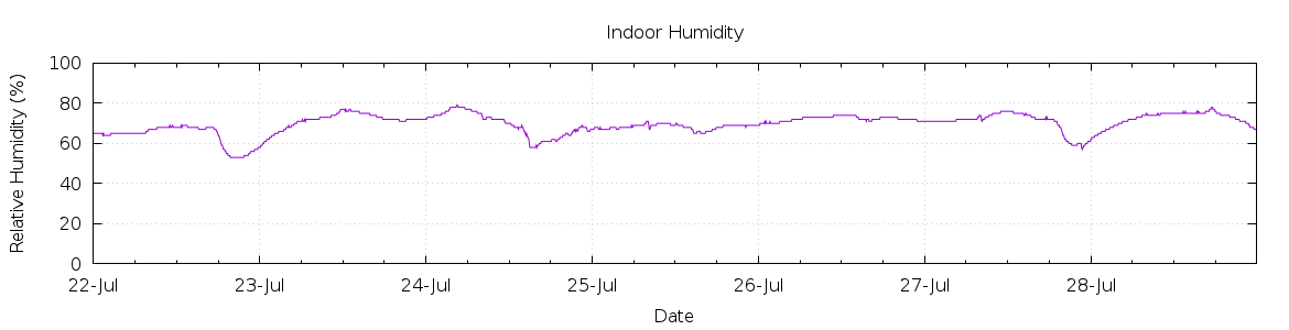 [7-day Humidity]