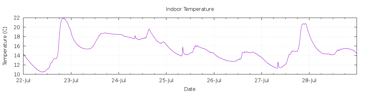 [7-day Indoor Temperature]