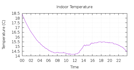 [1-day Indoor Temperature]