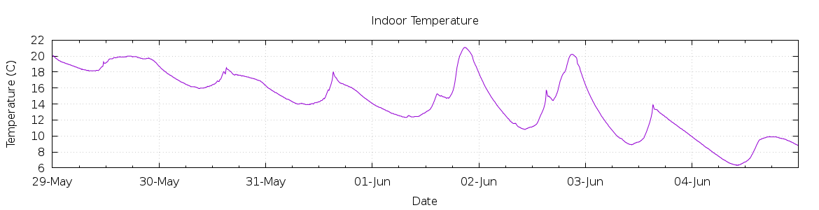 [7-day Indoor Temperature]