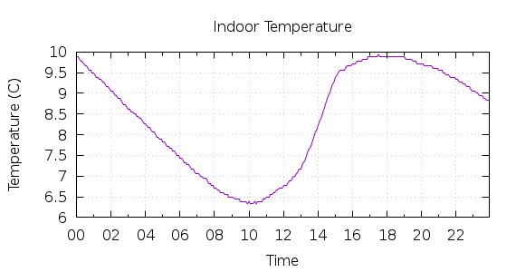 [1-day Indoor Temperature]