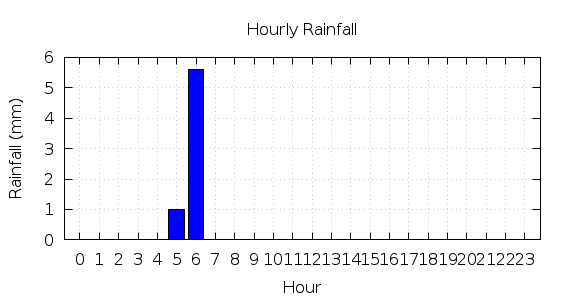 [1-day hourly rainfall]