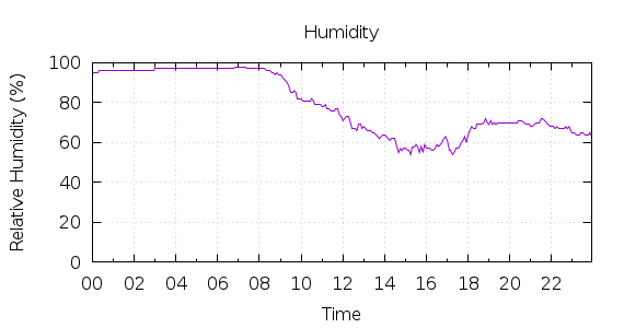 [1-day Humidity]