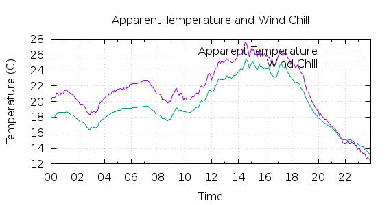 [1-day Apparent Temperature and Wind Chill]