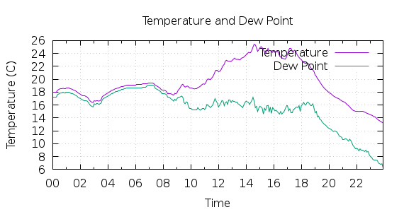 [1-day Temperature and Dew Point]