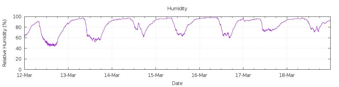 [7-day Humidity]