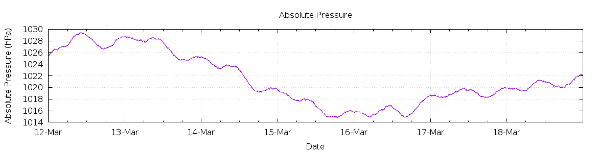 [7-day Pressure]