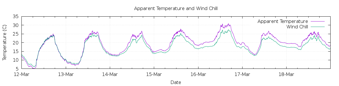 [7-day Apparent Temperature and Wind Chill]