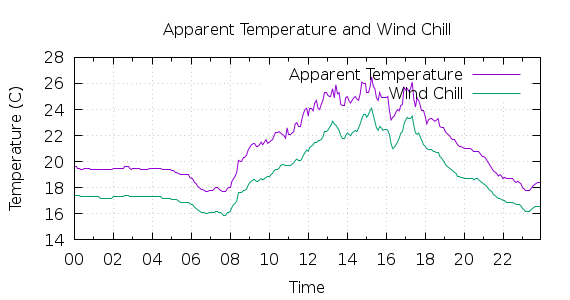 [1-day Apparent Temperature and Wind Chill]