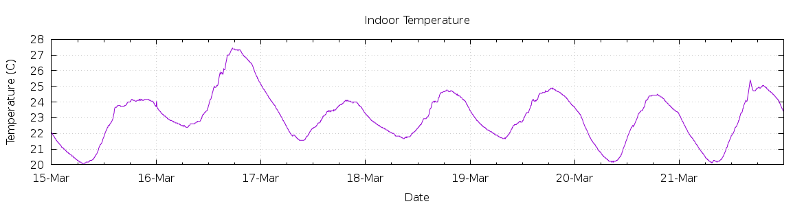 [7-day Indoor Temperature]