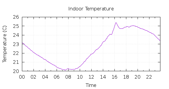 [1-day Indoor Temperature]