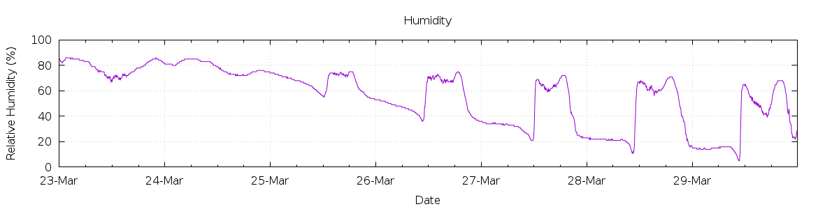 [7-day Humidity]