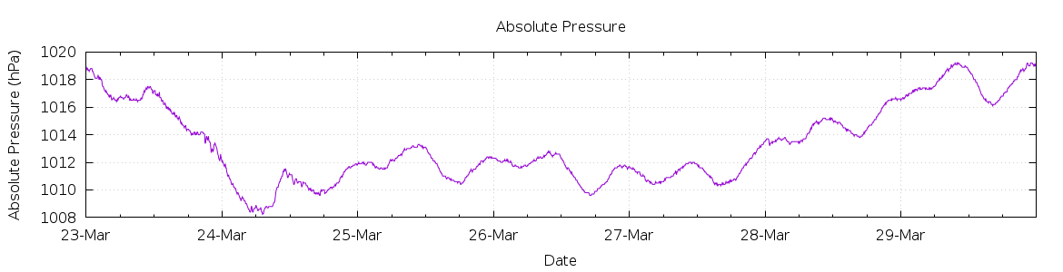 [7-day Pressure]