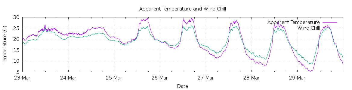 [7-day Apparent Temperature and Wind Chill]