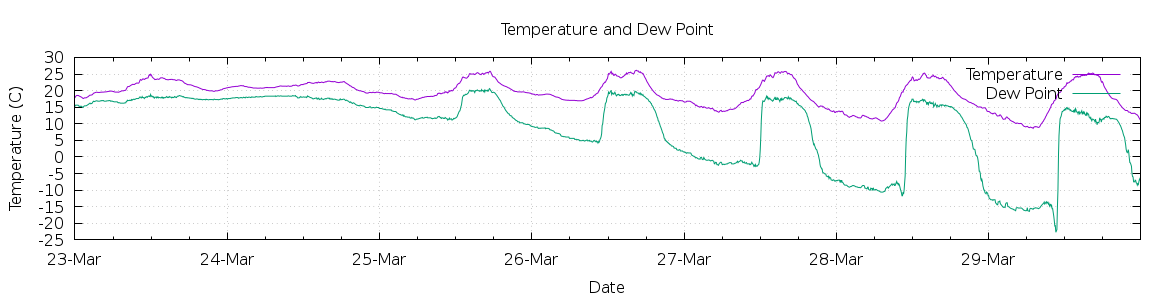 [7-day Temperature and Dew Point]