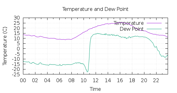 [1-day Temperature and Dew Point]