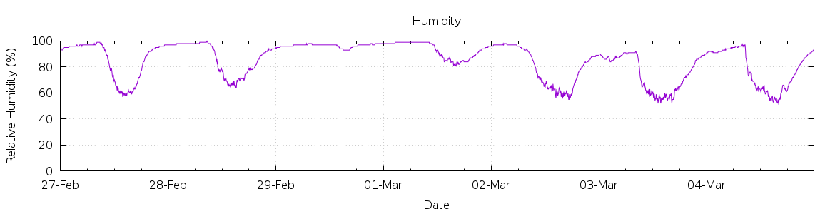 [7-day Humidity]