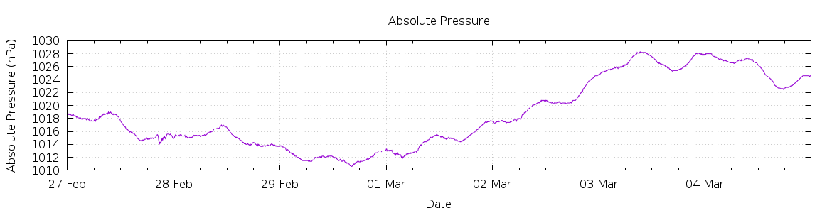 [7-day Pressure]