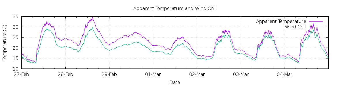 [7-day Apparent Temperature and Wind Chill]