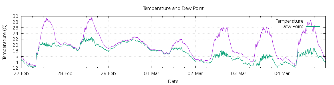 [7-day Temperature and Dew Point]