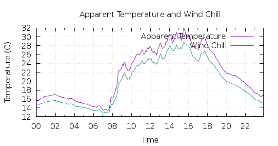 [1-day Apparent Temperature and Wind Chill]